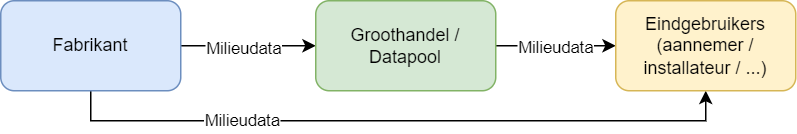 Process of exchanging environmental data